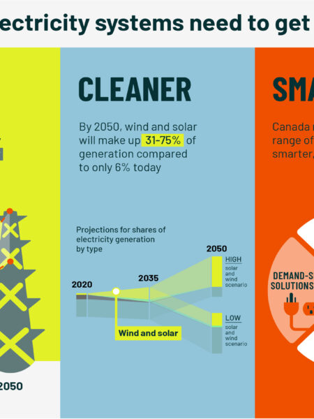Electrification & Load Growth in Canada