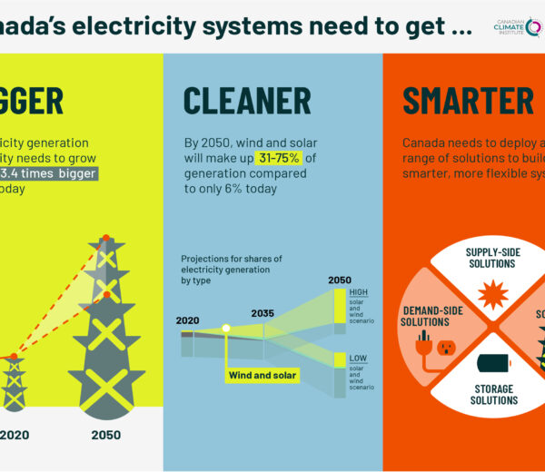 Electrification & Load Growth in Canada