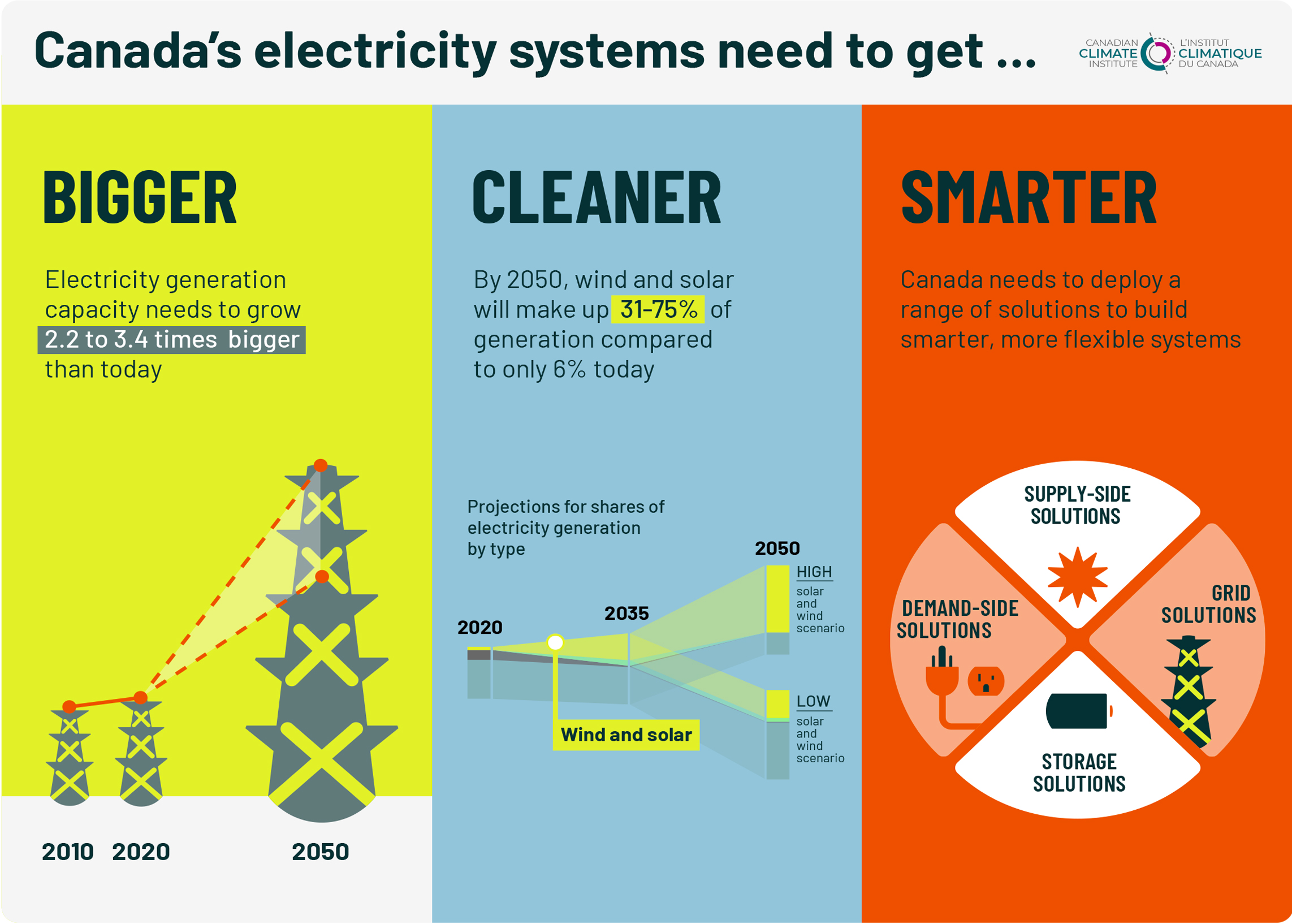 Electrification & Load Growth in Canada